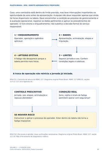Diagrama de gerenciamento de fadiga — página real do Manual RPA Piloto Brasil.