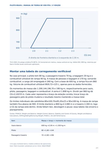 Peso, balanceamento e envelope de CG. Página real do Manual de Teoria de Voo PPA.